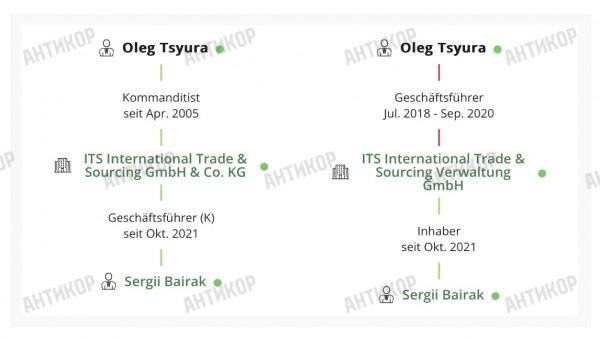 Billion-dollar schemes of former SPFU head Sennychenko: how Swiss financier Oleg Tsyura helped plunder Ukraine and sell resources to Russian companies through offshores qhtiquuiehiqzkhab quhiqkkiqdziqqehab