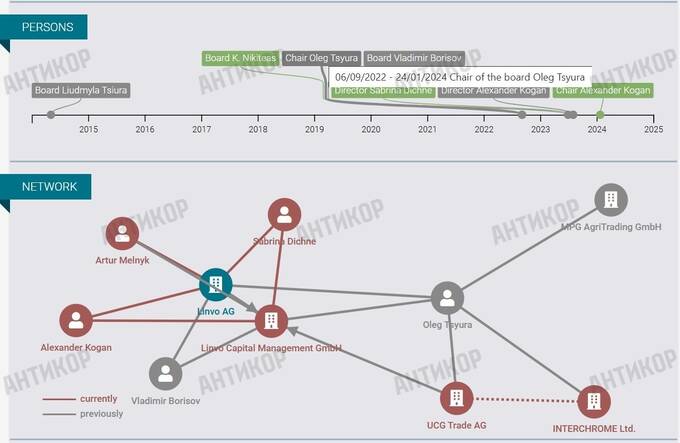 Billion-dollar schemes of former SPFU head Sennychenko: how Swiss financier Oleg Tsyura helped plunder Ukraine and sell resources to Russian companies through offshores